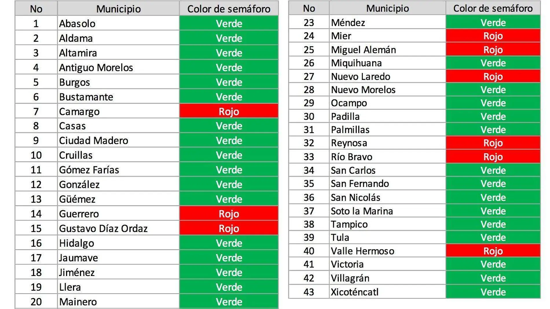 Se activó el semáforo rojo por escasez de agua en 10 municipios de la zona fronteriza de Tamaulipas